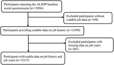 Occupational characteristics and disability-free survival after retirement age: an exploratory analysis from the ASPREE study